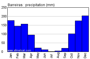 Barreiras, Bahia Brazil Annual Precipitation Graph